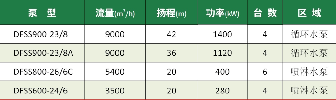 东方泵业200余台套泵设备成功应用于内蒙古大全新能源项目